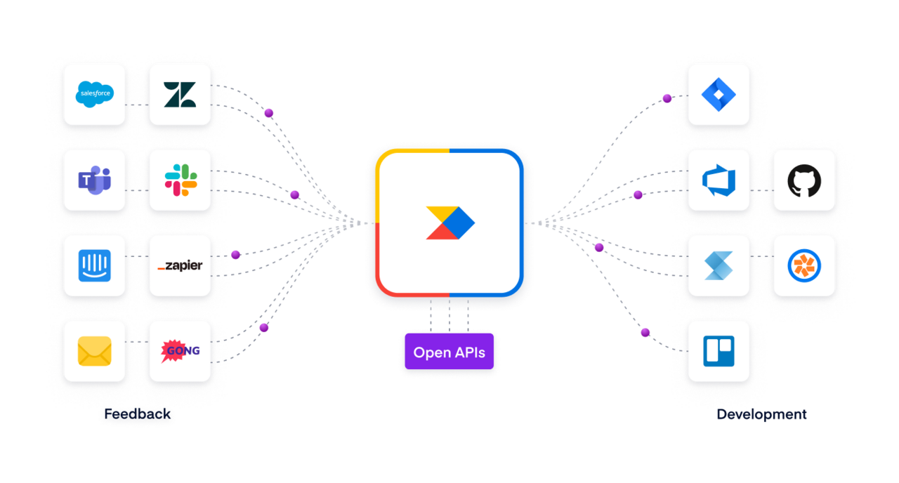 Productboard Integrations