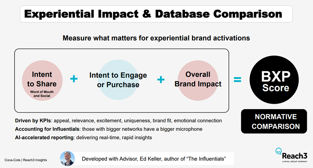 Intent to share + intent to engage or purchase + overall brand impact = BXP Score