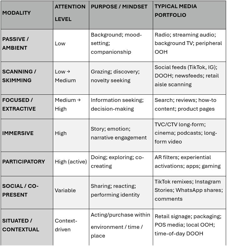 Table if attention level, purpose and typical media portfolio of different modalities