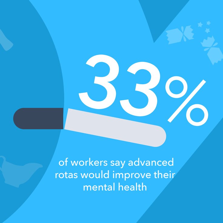 33% of workers say advanced rotas would improve their mental health