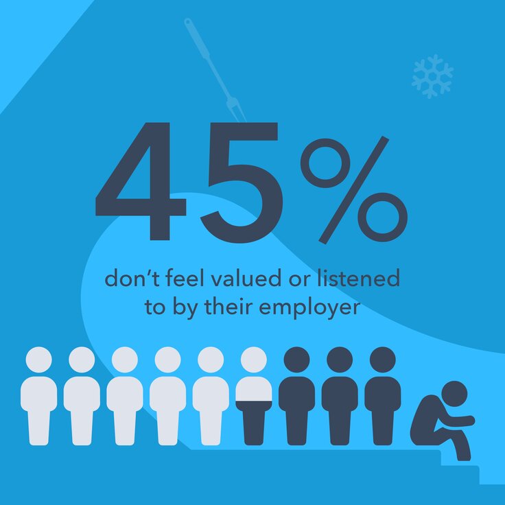 45% of workers don't feel valued or listened to by their employer