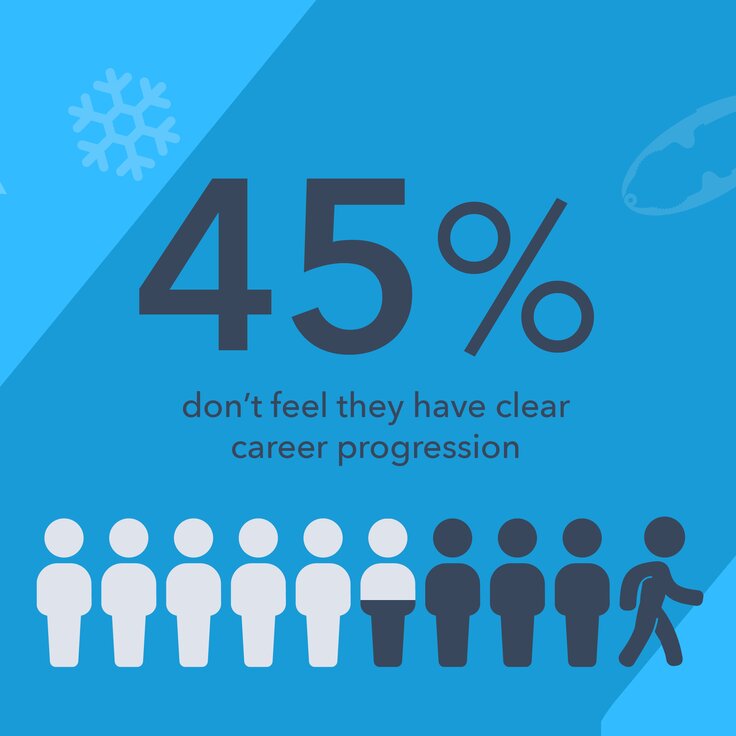 45% of workers don't feel they have clear career progression