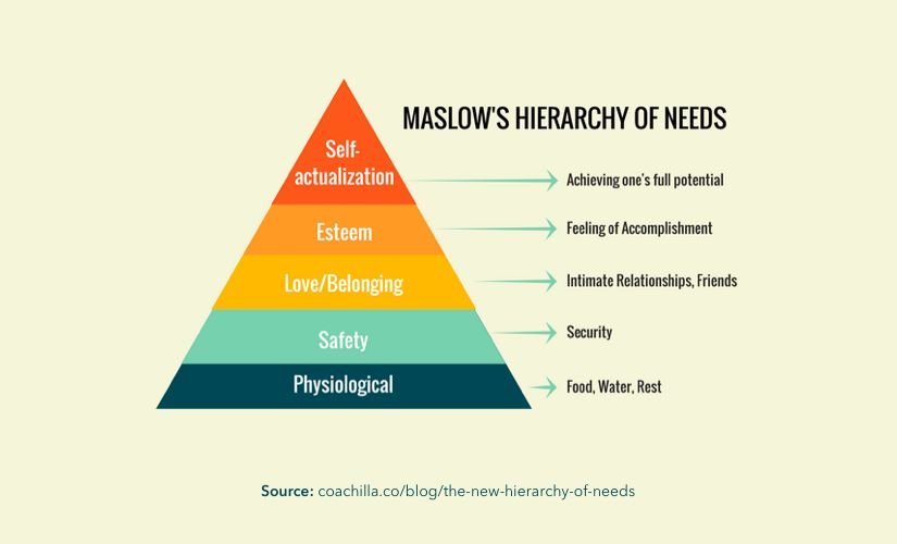 Maslow's hierarchy of needs chart