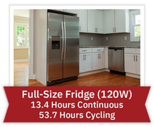 Full-Size Fridge (120W) - 13.4 Hours Continuous - 53.7 Hours Cycling