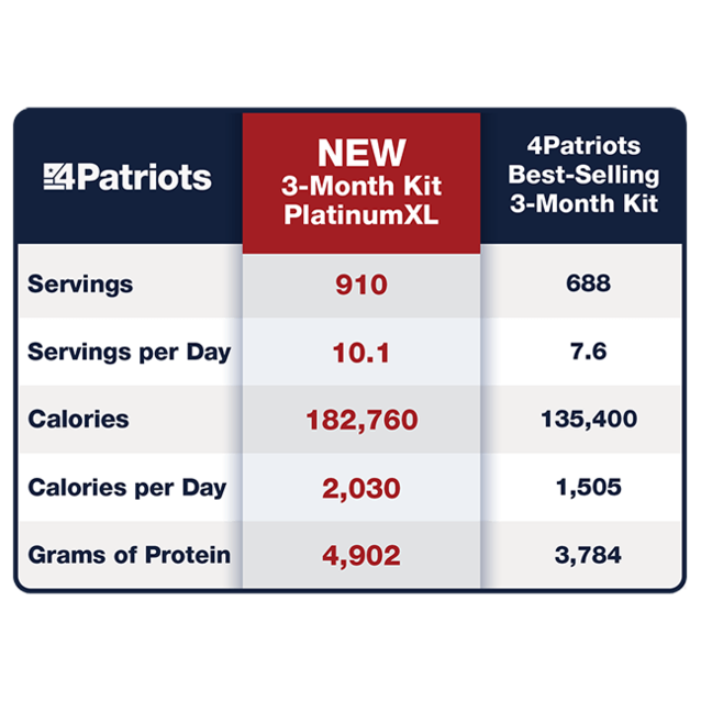 3-Month PlatinumXL Survival Food Kit comparison chart.