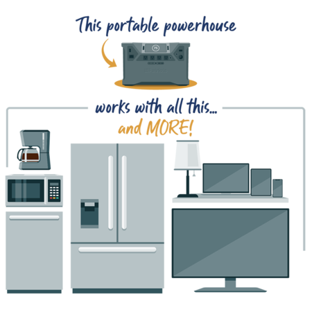 Graphic showing what the Patriot Power Generator 2000X can power.