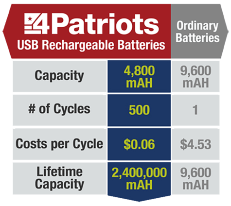 4Patriots USB-Rechargeable AAA Battery Kit compared to ordinary batteries