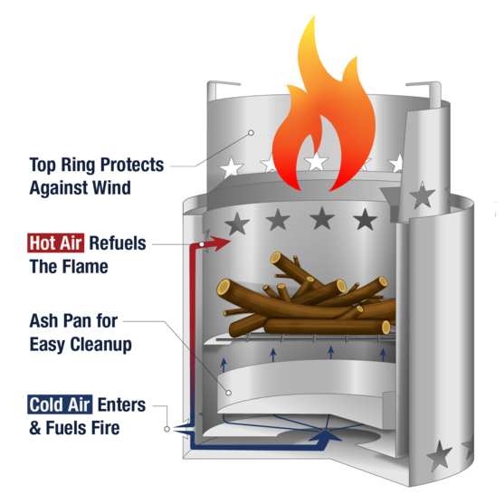 Cross section of the StarFire Camp Stove: top ring protects agains wind, hot air refuels the flame, ash pan for easy cleanup, cold air enters & fuels fire.