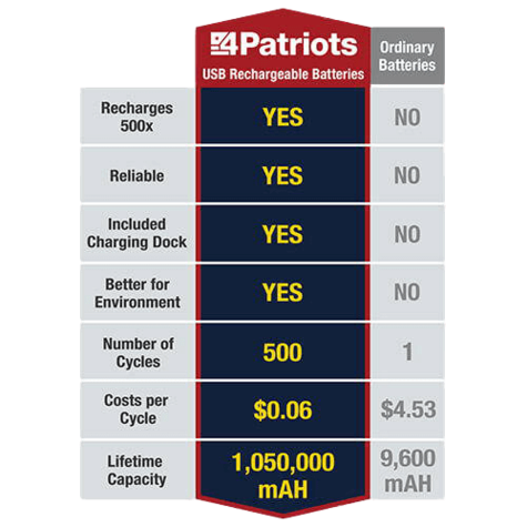 4Patriots USB-Rechargeable Battery Gold Variety Pack compared to ordinary batteries