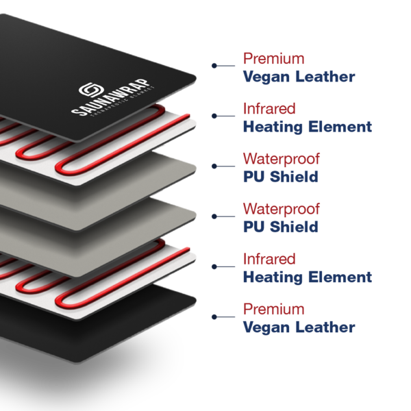 4Patriots SaunaWrap Therapeutic Blanket diagram broken into layers