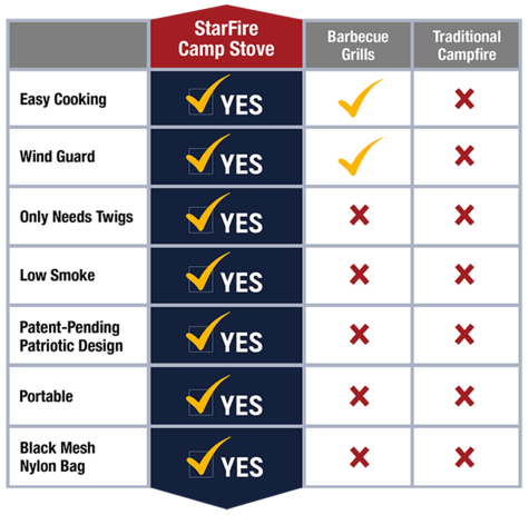 Comparison chart for the StarFire Camp Stove.