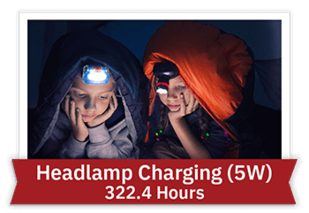 Headlamp Charging (5W) - 322.4 Hours