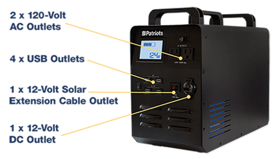 Patriot Power Generator 1800 has 2 120-volt AC Outlets, 4 USB Outlets, 1 12-Volt Solar Extension Cable Outlet, and 1 12-volt DC outlet