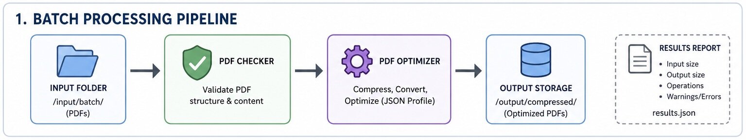 PDF Batch Processing Pipeline