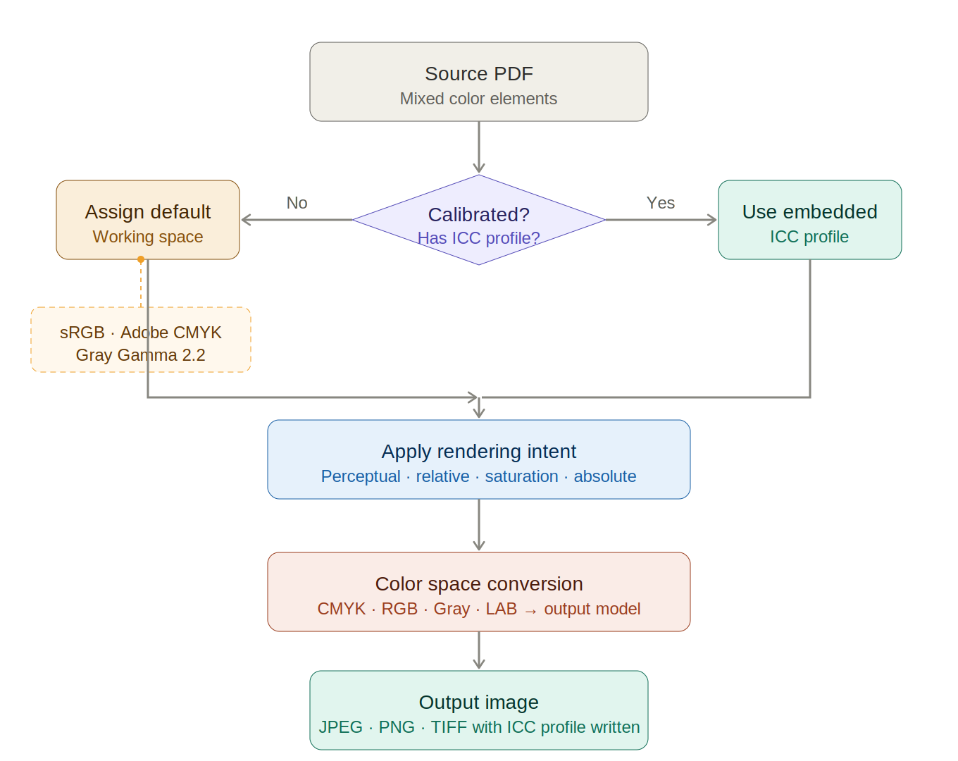 ICC Color Profile Pipeline