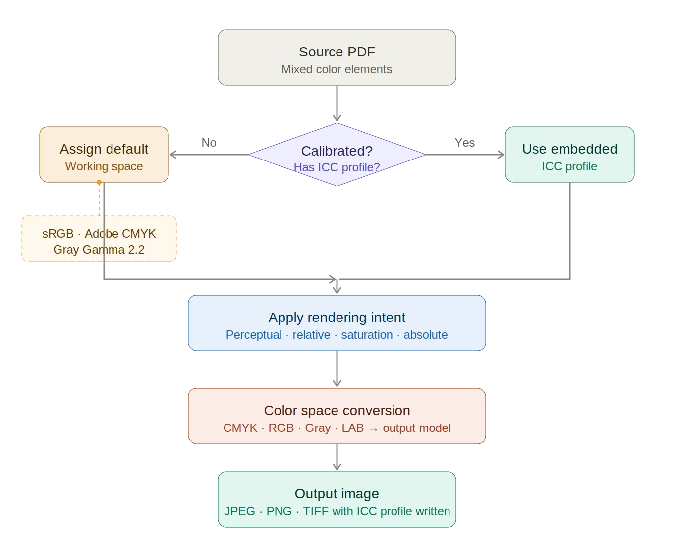 ICC Color Profile Pipeline