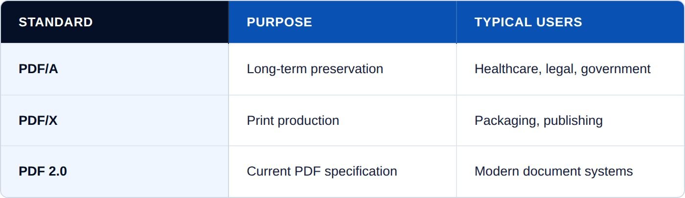 PDF/A vs. PDF/X vs. PDF 2.0 - Which do you need?