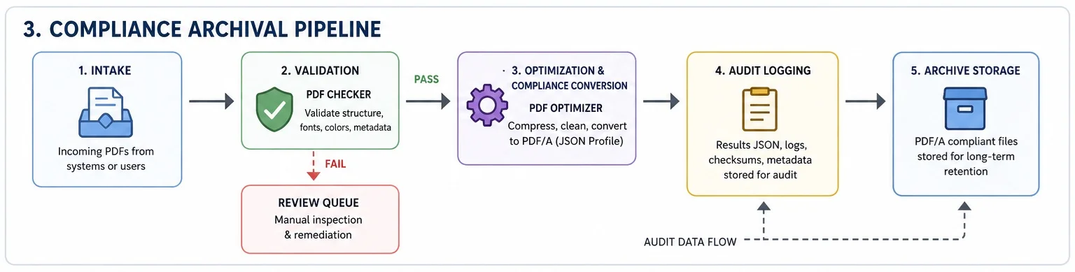 PDF Compliance Archival Pipeline