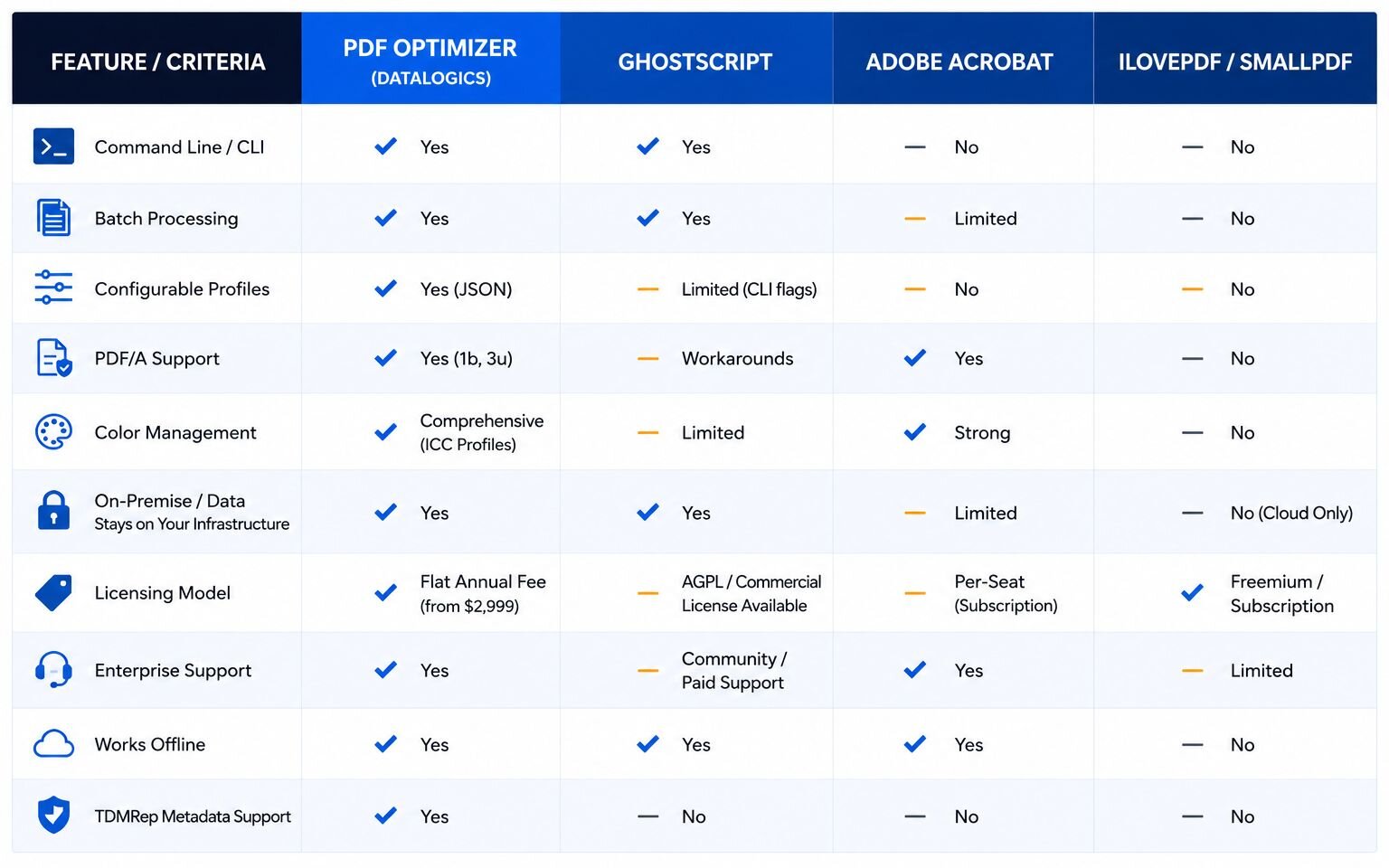 Compare PDF Compression Tool Features
