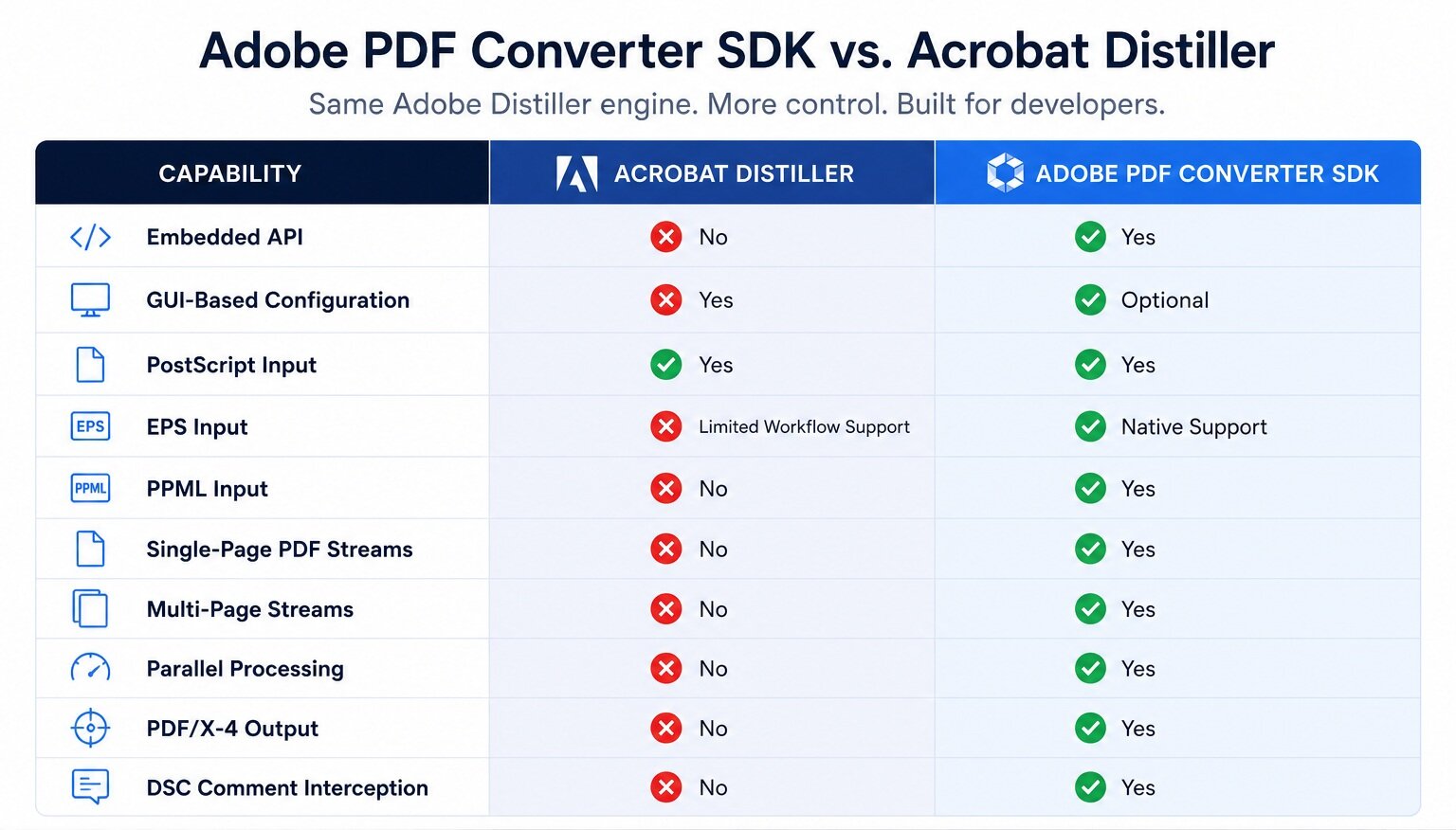 Datalogics Adobe PDF Converter vs. Acrobat Distiller