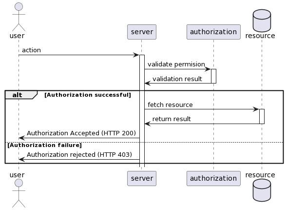 Sequence diagram of decoupled authorization