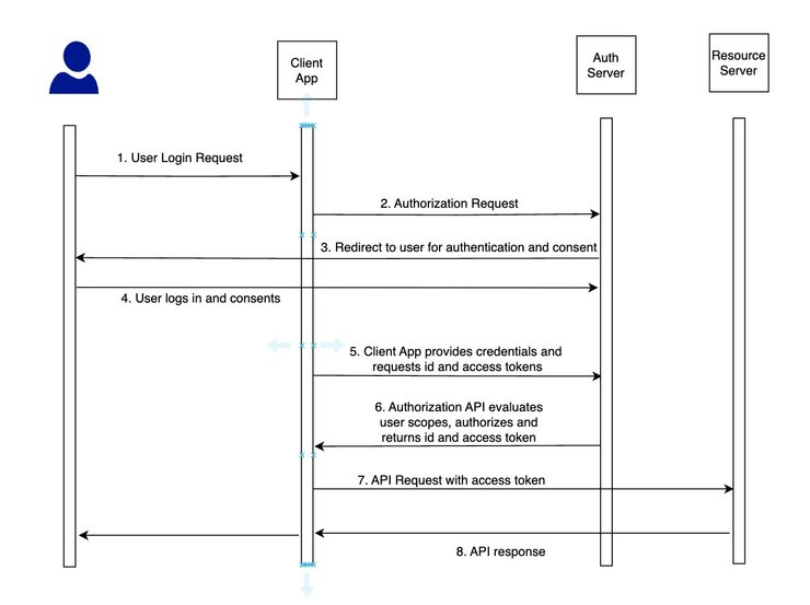 Authorization flow