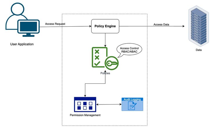 Authorization API architecture