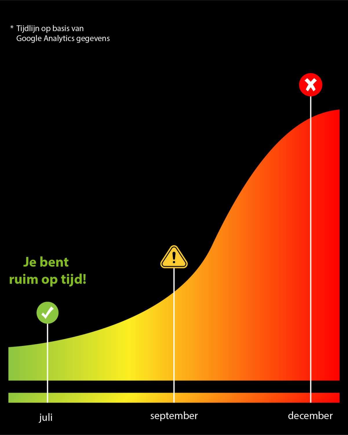 Grafische tijdlijn die laat zien wanneer je een kachel het beste kunt bestellen voor snelle levering