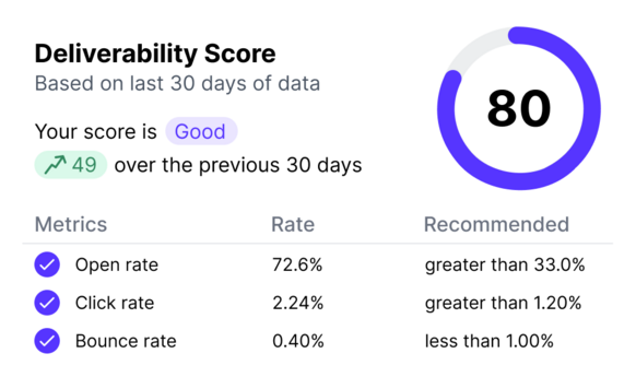Email deliverability dashboard and analytics