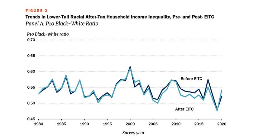 TheEITCandRacialIncomeInequality