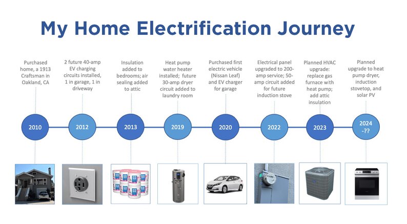 My home electrification journey