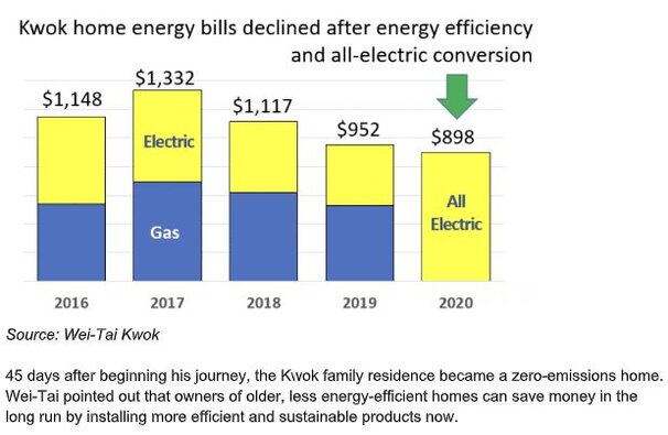 Kwok energy bills graph