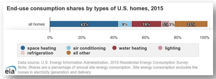 Energy consumption chart