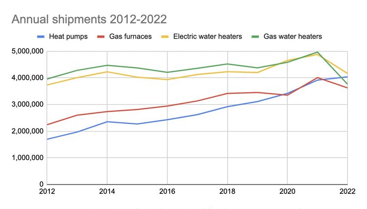 Annual shipments 2012-2021 graph