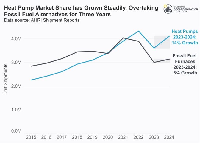 Line chart showing heat pump shipments surpassing gas furnace sales nationwide since 2022, with 14% heat pump growth versus 5% furnace growth from 2023 to 2024, based on Air-Conditioning, Heating, and Refrigeration Institute (AHRI) data.