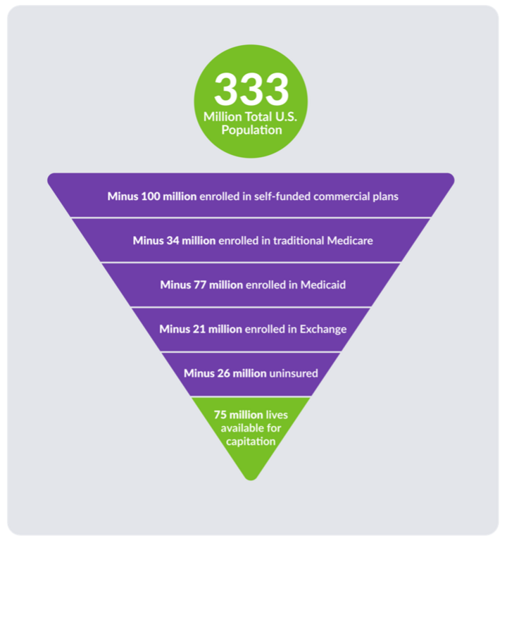 100 million enrolled in self-funded, commercial... 233M
Minus 77 million enrolled in Medicaid… 156M
Minus 34 million enrolled in Traditional Medicare… 122M
Minus 21 million enrolled in Exchange plans… 101M
Minus 26 million uninsured… 75M 