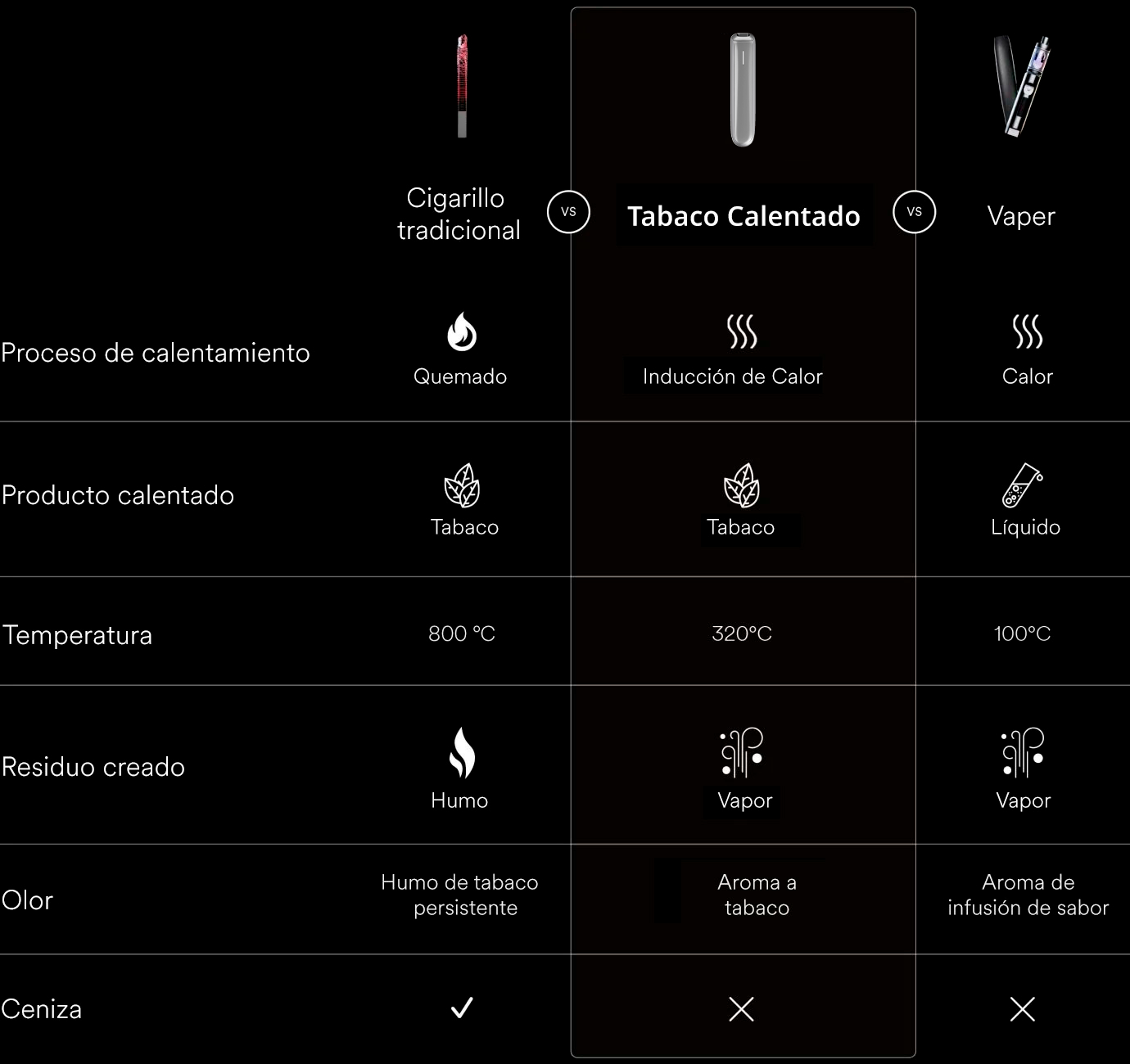 Cigarrillos vs tabaco calentado vs Vapes