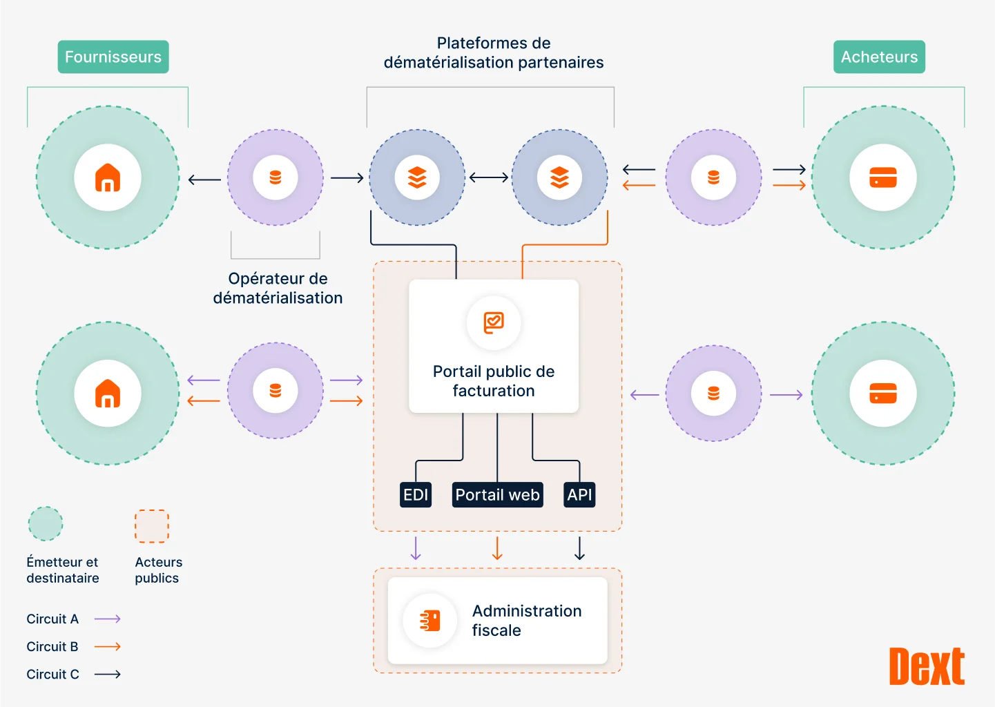 Schéma illustrant comment fonctionne la facturation électronique