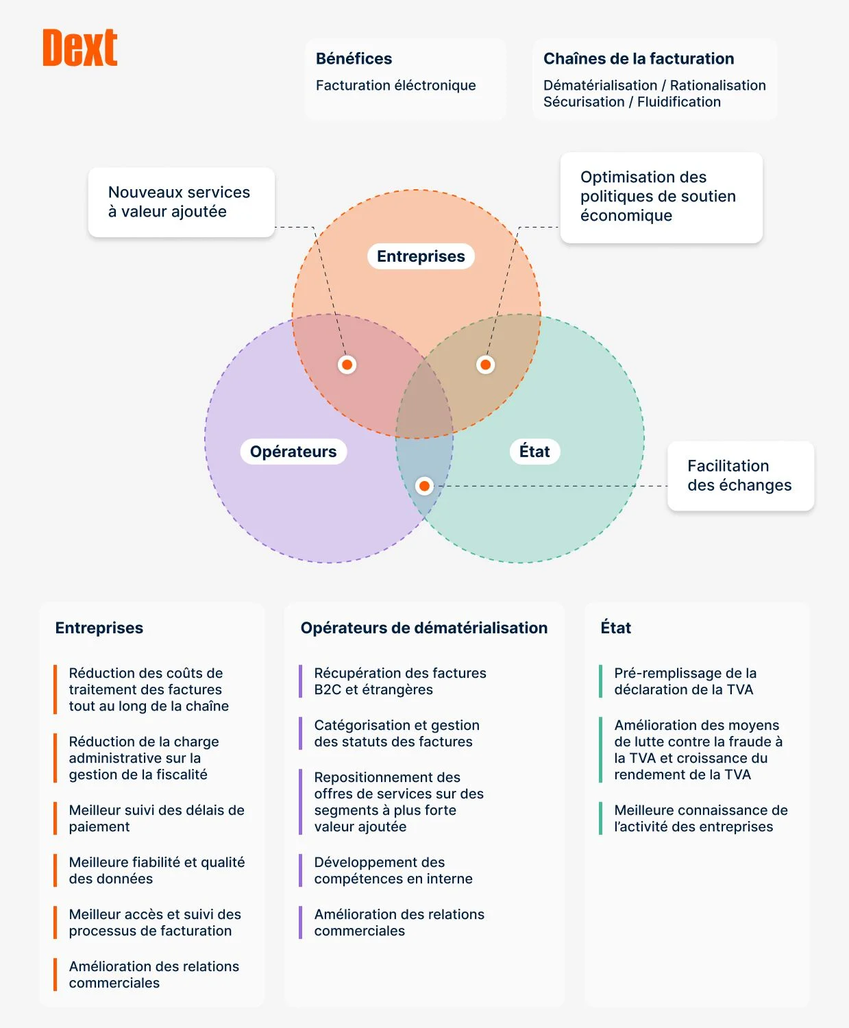 Illustration des bénéfices de la facture électronique pour les entreprises, les opérateurs de dématérialisation et l'État