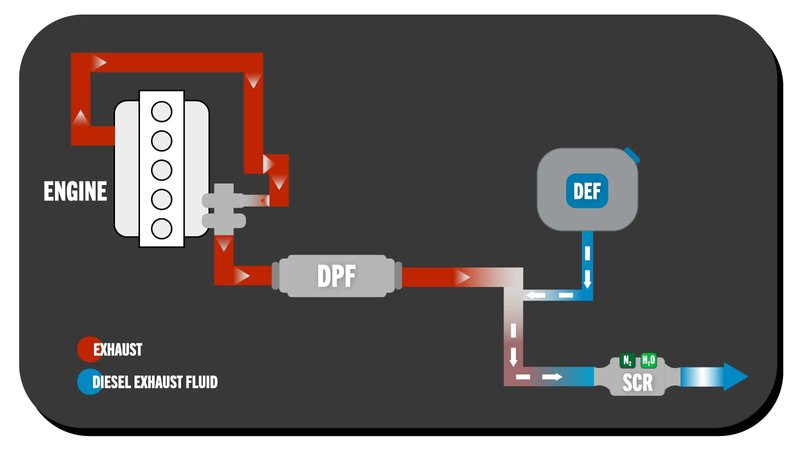 A diagram showing the DPF in relation to the engine and DEF tank