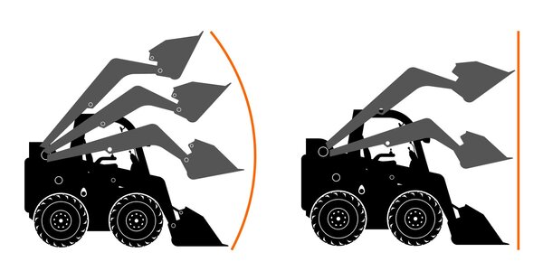 Two illustrations of skid steers' lift mechanisms. The left illustration shows a radial lift pattern. The right one shows a vertical lift pattern.