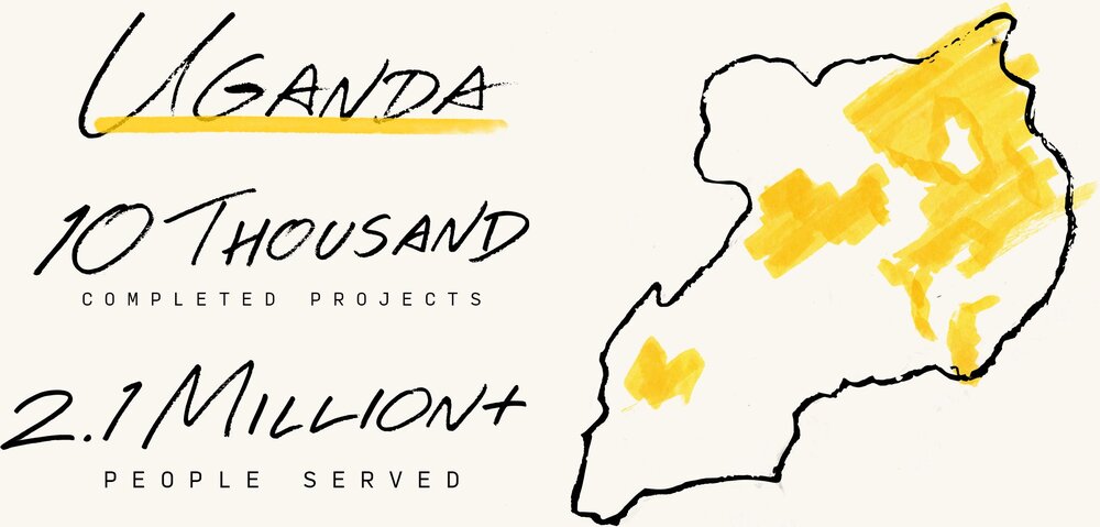 Uganda: 10 thousand completed projects; 2.1 million people served