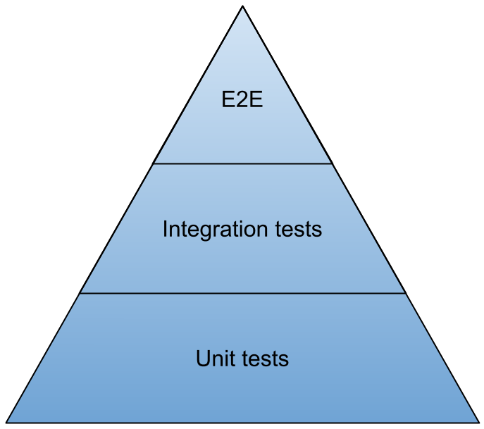 Testing Pyramid