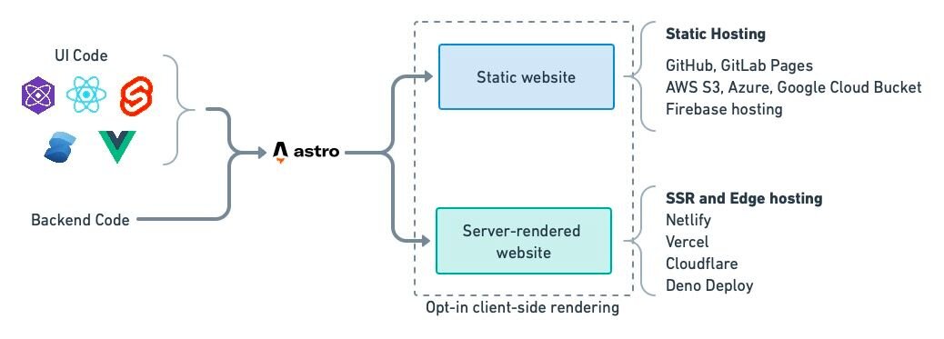 Astro Processing Diagram