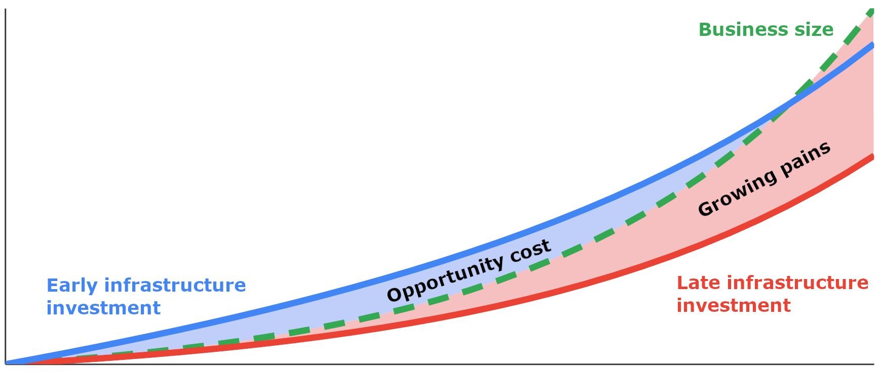 Early and late infrastructure investment; opportunity cost and growing pains