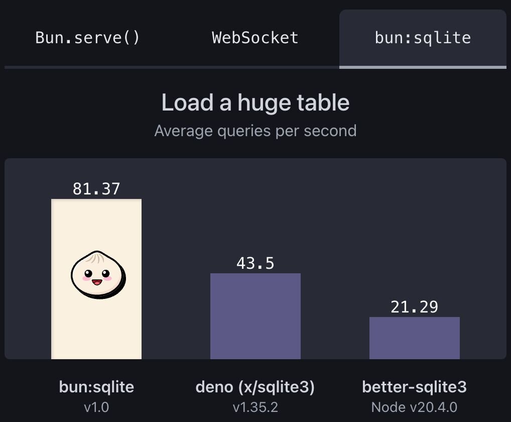 Bun comparison chart - bun:qlite 