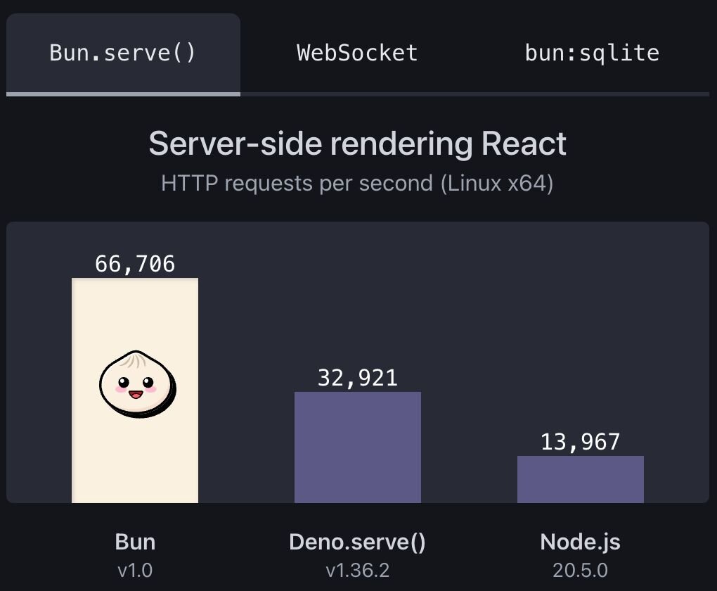 Bun comparison chart - Server-side rendering