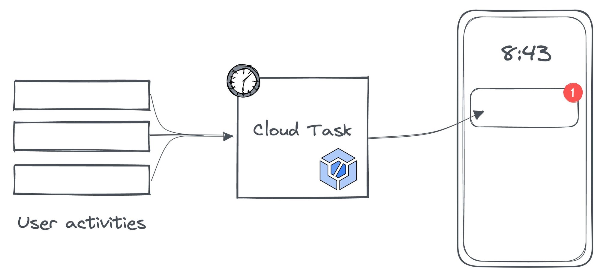 Aggregating user notifications diagram