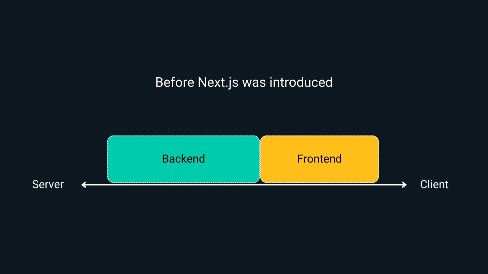 Architecture diagram before Next.js, showing backend-frontend separation.