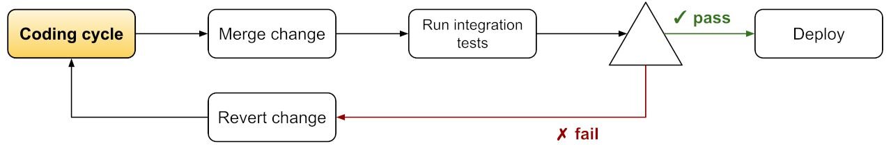 Integration testing as smoke test